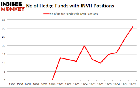 No of Hedge Funds with INVH Positions