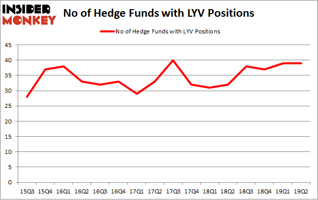 No of Hedge Funds with LYV Positions