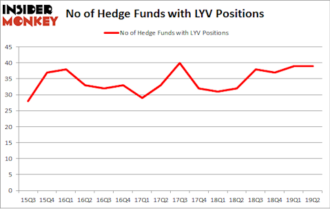 No of Hedge Funds with LYV Positions