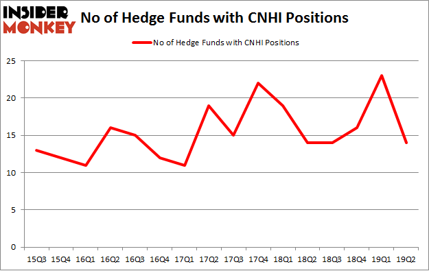 No of Hedge Funds with CNHI Positions