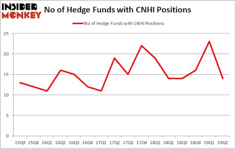 No of Hedge Funds with CNHI Positions