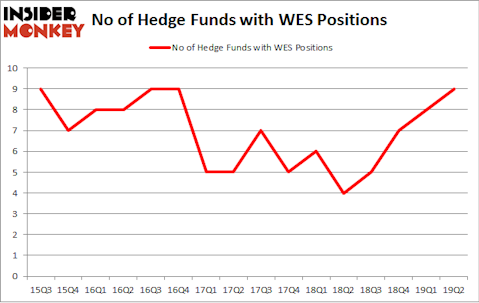 No of Hedge Funds with WES Positions