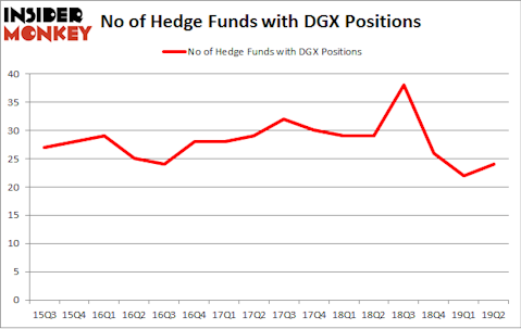 No of Hedge Funds with DGX Positions