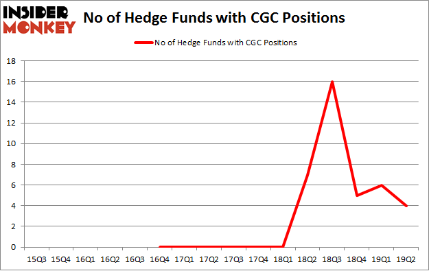 No of Hedge Funds with CGC Positions