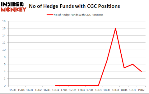 No of Hedge Funds with CGC Positions