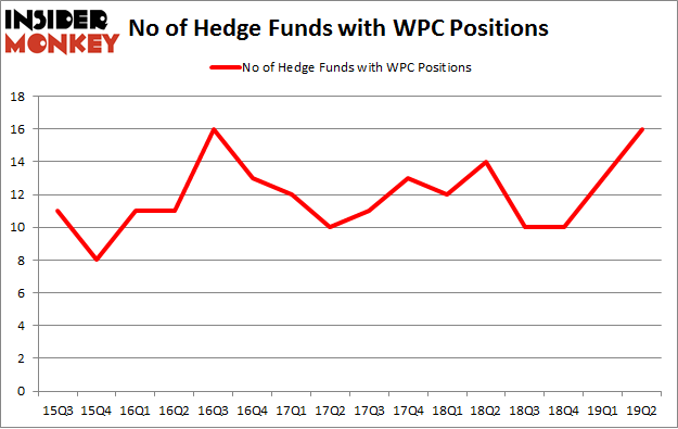 No of Hedge Funds with WPC Positions