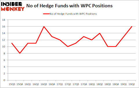 No of Hedge Funds with WPC Positions
