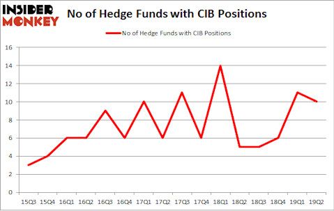 No of Hedge Funds with CIB Positions