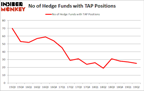 No of Hedge Funds with TAP Positions