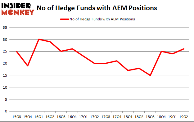 No of Hedge Funds with AEM Positions