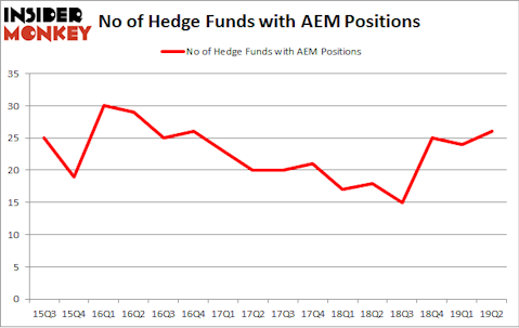 No of Hedge Funds with AEM Positions