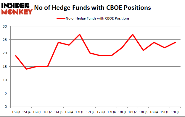 No of Hedge Funds with CBOE Positions
