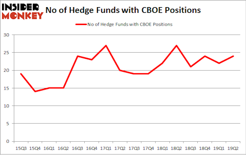 No of Hedge Funds with CBOE Positions