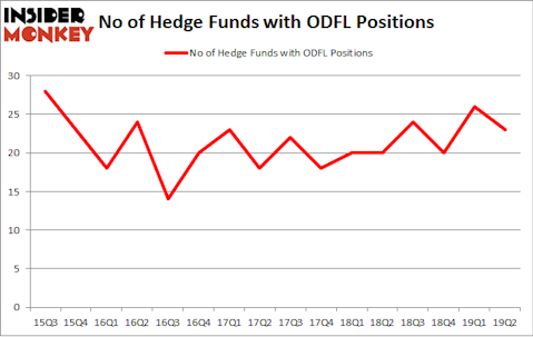 No of Hedge Funds with ODFL Positions