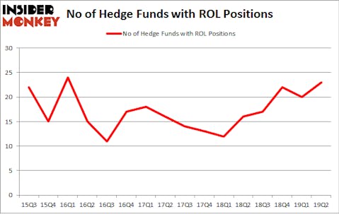 No of Hedge Funds with ROL Positions