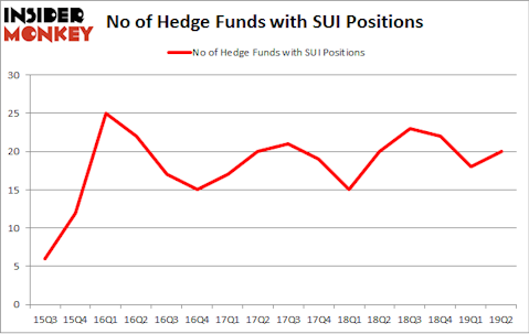 No of Hedge Funds with SUI Positions
