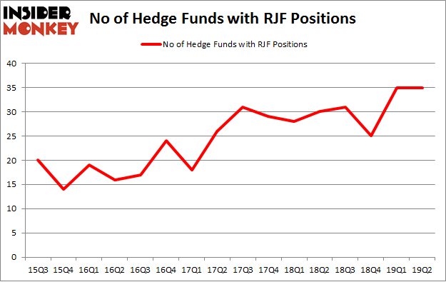 No of Hedge Funds with RJF Positions