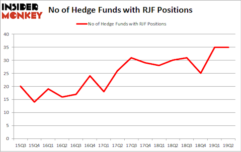 No of Hedge Funds with RJF Positions