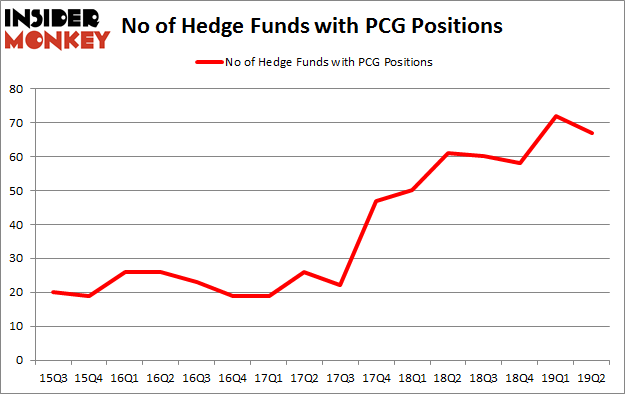 No of Hedge Funds with PCG Positions