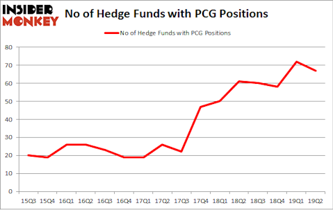 No of Hedge Funds with PCG Positions