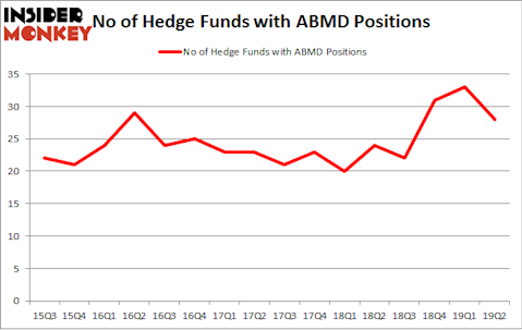 No of Hedge Funds with ABMD Positions