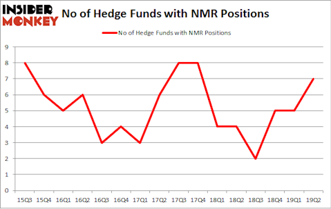 No of Hedge Funds with NMR Positions
