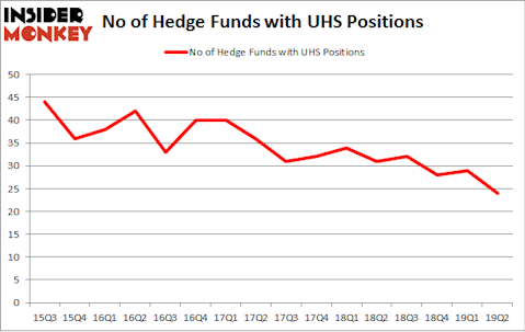 No of Hedge Funds with UHS Positions