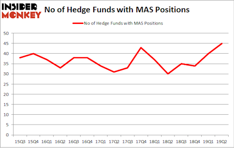 No of Hedge Funds with MAS Positions