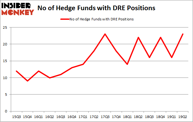 No of Hedge Funds with DRE Positions