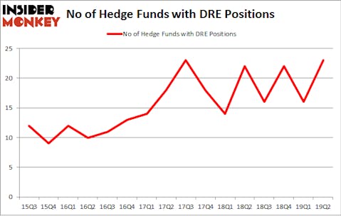 No of Hedge Funds with DRE Positions