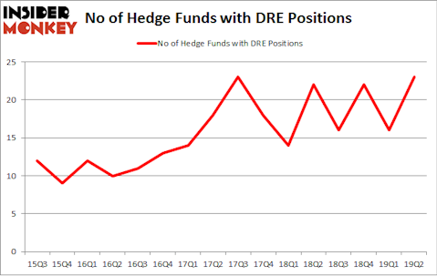 No of Hedge Funds with DRE Positions