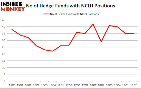 No of Hedge Funds with NCLH Positions
