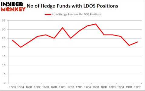 No of Hedge Funds with LDOS Positions