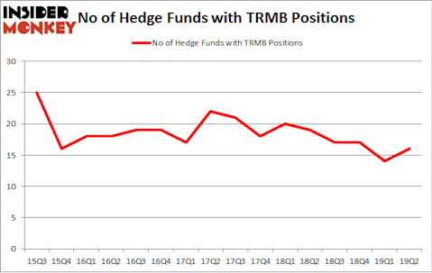 No of Hedge Funds with TRMB Positions