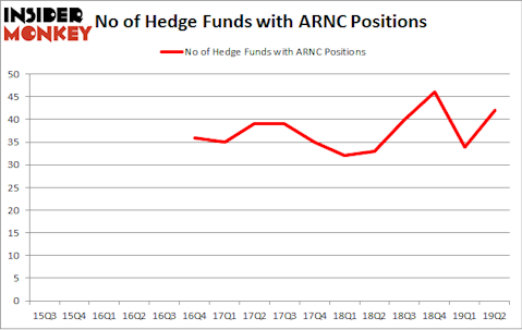 No of Hedge Funds with ARNC Positions