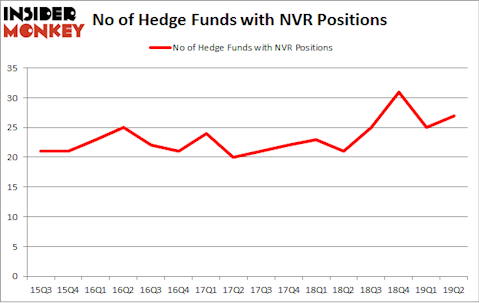 No of Hedge Funds with NVR Positions