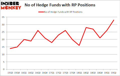 No of Hedge Funds with RP Positions