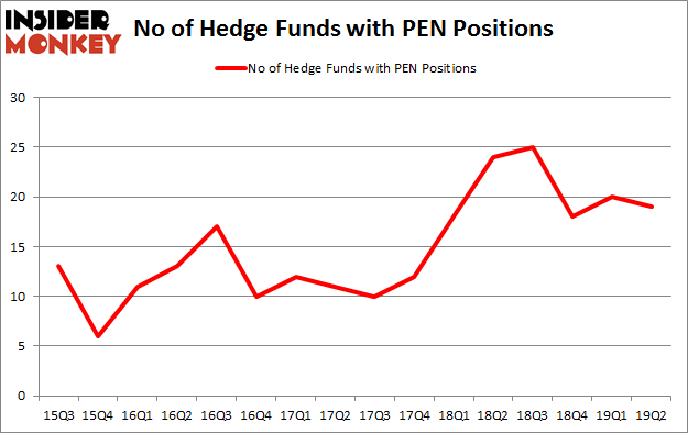 No of Hedge Funds with PEN Positions