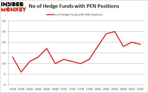 No of Hedge Funds with PEN Positions