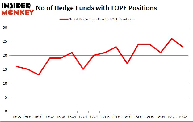 No of Hedge Funds with LOPE Positions