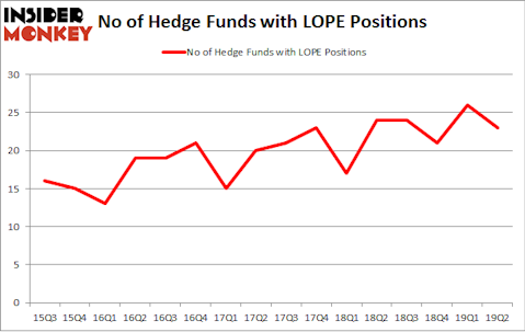 No of Hedge Funds with LOPE Positions