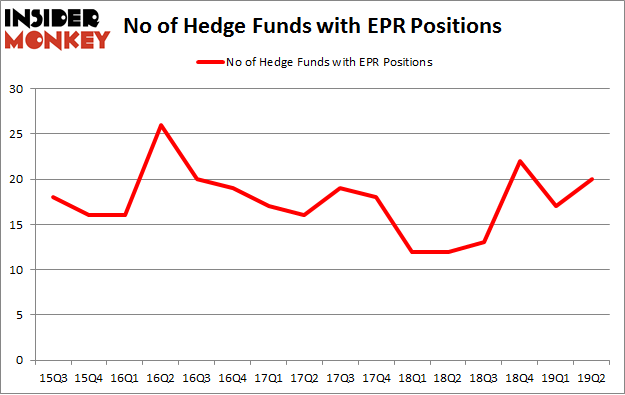 No of Hedge Funds with EPR Positions