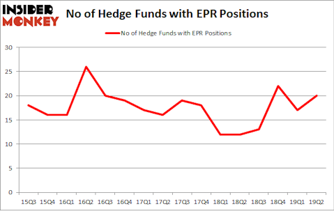 No of Hedge Funds with EPR Positions