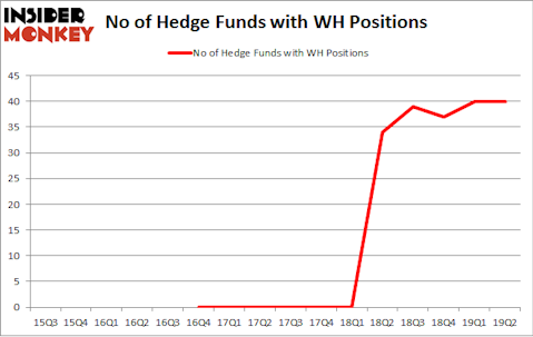 No of Hedge Funds with WH Positions