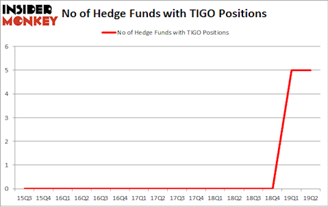 No of Hedge Funds with TIGO Positions