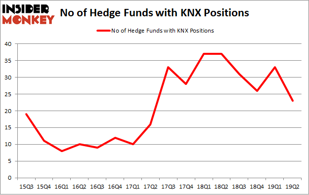 No of Hedge Funds with KNX Positions