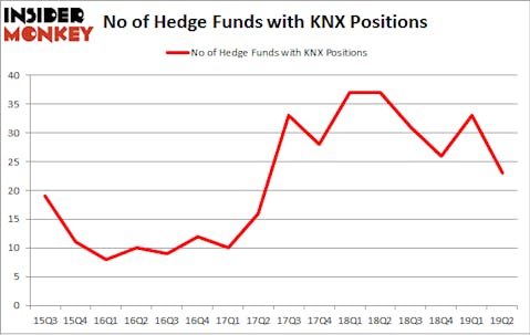 No of Hedge Funds with KNX Positions