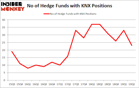 No of Hedge Funds with KNX Positions