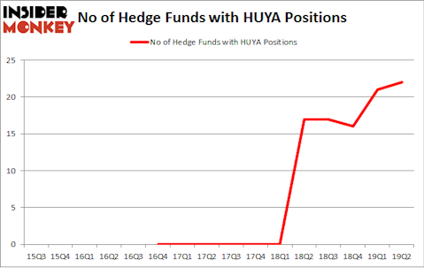 No of Hedge Funds with HUYA Positions