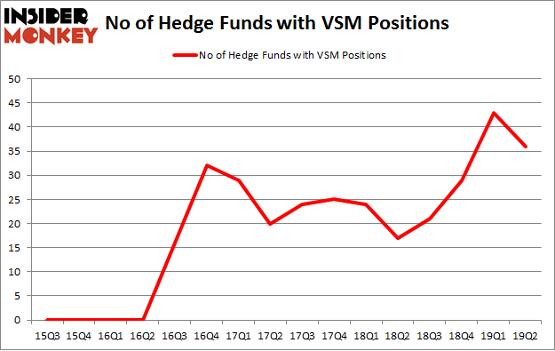 No of Hedge Funds with VSM Positions
